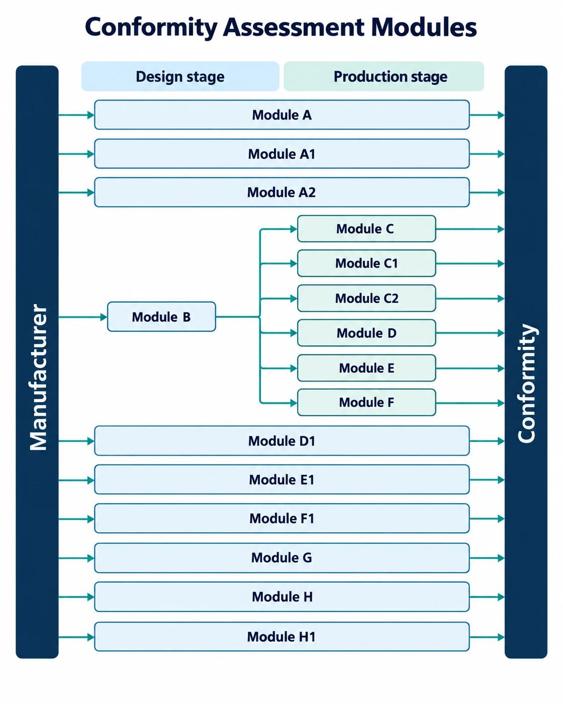 Conformity assessment modules